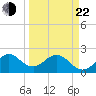 pier tide chart for Saturday, March 22, 2025