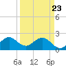 pier tide chart for Sunday, March 23, 2025