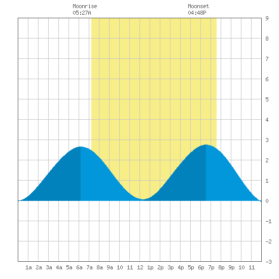 pier tide chart for Wednesday, March 26, 2025