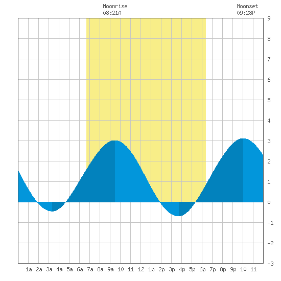 pier tide chart for Sunday, March 2, 2025