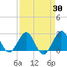 pier tide chart for Sunday, March 30, 2025