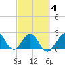 pier tide chart for Tuesday, March 4, 2025