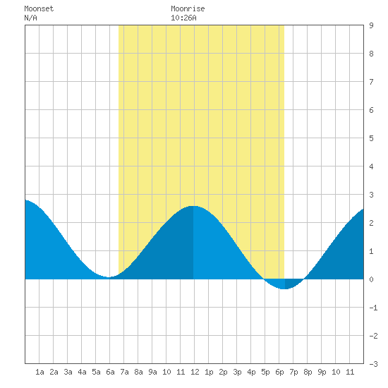 pier tide chart for Wednesday, March 5, 2025