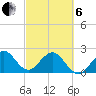pier tide chart for Thursday, March 6, 2025