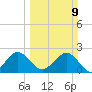 pier tide chart for Sunday, March 9, 2025