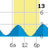 pier tide chart for Sunday, April 13, 2025