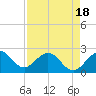 pier tide chart for Friday, April 18, 2025