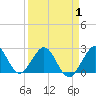 pier tide chart for Tuesday, April 1, 2025