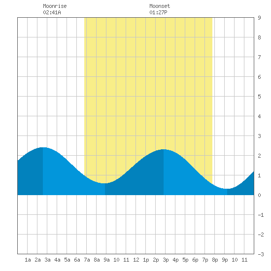 pier tide chart for Monday, April 21, 2025