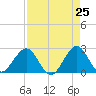 pier tide chart for Friday, April 25, 2025
