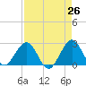 pier tide chart for Saturday, April 26, 2025