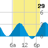 pier tide chart for Tuesday, April 29, 2025