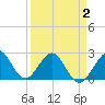 pier tide chart for Wednesday, April 2, 2025