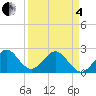 pier tide chart for Friday, April 4, 2025