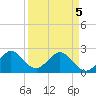 pier tide chart for Saturday, April 5, 2025