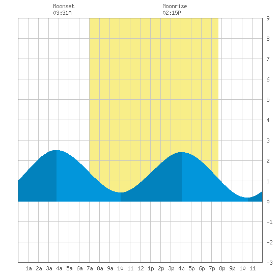 pier tide chart for Sunday, April 6, 2025