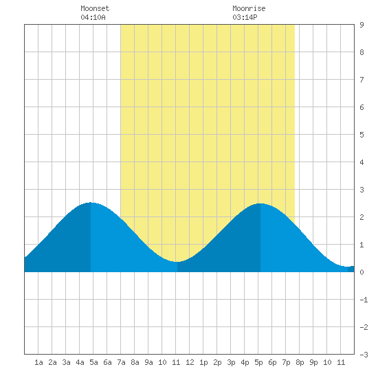 pier tide chart for Monday, April 7, 2025