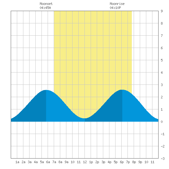 pier tide chart for Tuesday, April 8, 2025