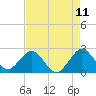 pier tide chart for Sunday, May 11, 2025