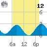pier tide chart for Monday, May 12, 2025