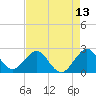 pier tide chart for Tuesday, May 13, 2025