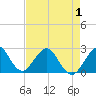 pier tide chart for Thursday, May 1, 2025