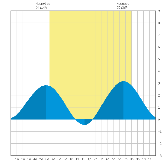 pier tide chart for Saturday, May 24, 2025