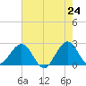 pier tide chart for Saturday, May 24, 2025