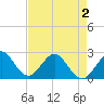 pier tide chart for Friday, May 2, 2025
