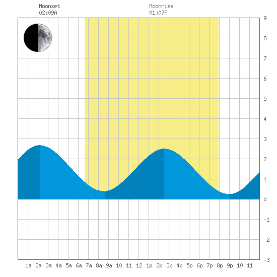 pier tide chart for Sunday, May 4, 2025