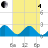 pier tide chart for Sunday, May 4, 2025