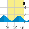 pier tide chart for Monday, May 5, 2025