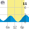 pier tide chart for Wednesday, June 11, 2025