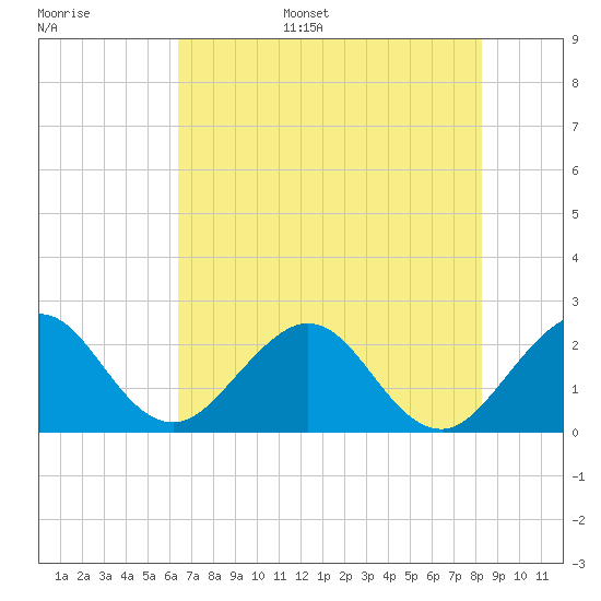 pier tide chart for Monday, June 16, 2025