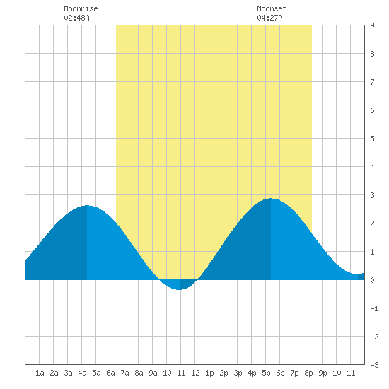 pier tide chart for Saturday, June 21, 2025