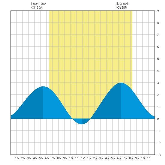 pier tide chart for Sunday, June 22, 2025