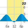 pier tide chart for Sunday, June 22, 2025