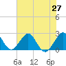 pier tide chart for Friday, June 27, 2025