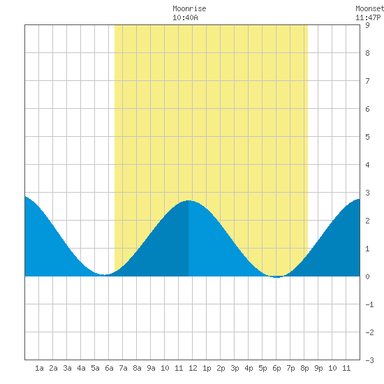 pier tide chart for Sunday, June 29, 2025