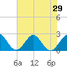 pier tide chart for Sunday, June 29, 2025