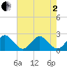 pier tide chart for Monday, June 2, 2025