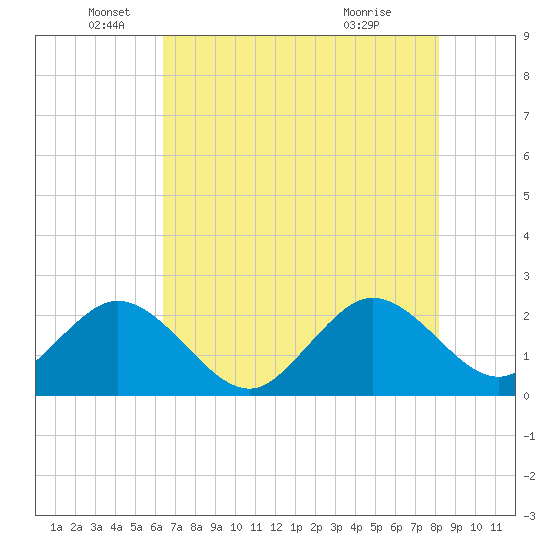 pier tide chart for Thursday, June 5, 2025
