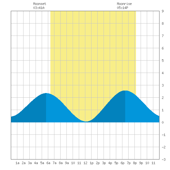 pier tide chart for Saturday, June 7, 2025