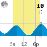 pier tide chart for Thursday, July 10, 2025