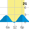 pier tide chart for Monday, July 21, 2025
