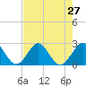 pier tide chart for Sunday, July 27, 2025