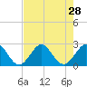 pier tide chart for Monday, July 28, 2025