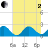 pier tide chart for Wednesday, July 2, 2025
