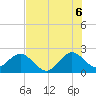 pier tide chart for Sunday, July 6, 2025