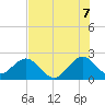 pier tide chart for Monday, July 7, 2025